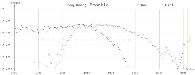 Baby Name Rankings of Frankie