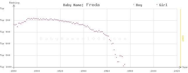 Baby Name Rankings of Freda