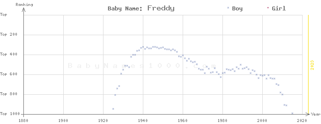 Baby Name Rankings of Freddy