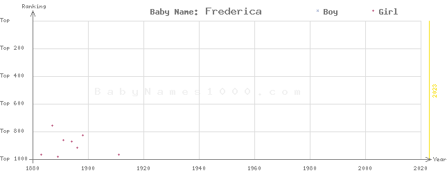 Baby Name Rankings of Frederica