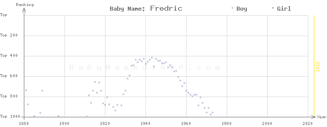 Baby Name Rankings of Fredric