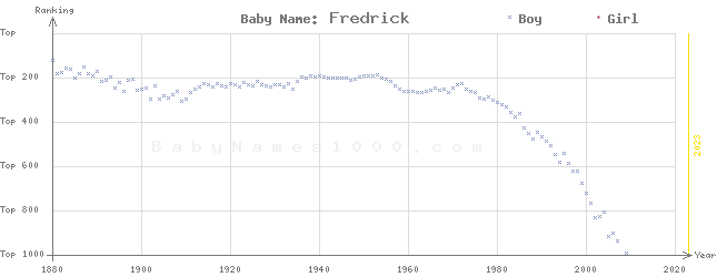 Baby Name Rankings of Fredrick