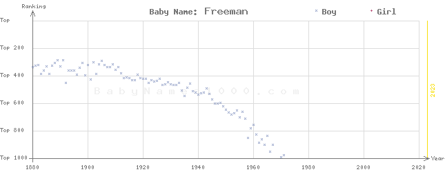 Baby Name Rankings of Freeman