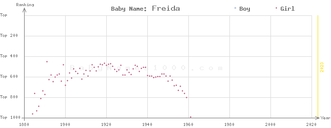 Baby Name Rankings of Freida