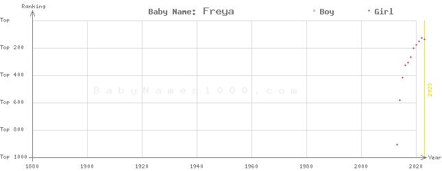 Baby Name Rankings of Freya