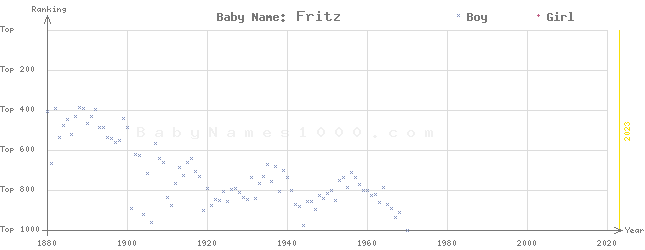 Baby Name Rankings of Fritz