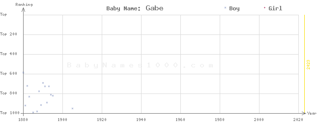 Baby Name Rankings of Gabe