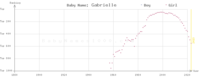 Baby Name Rankings of Gabrielle