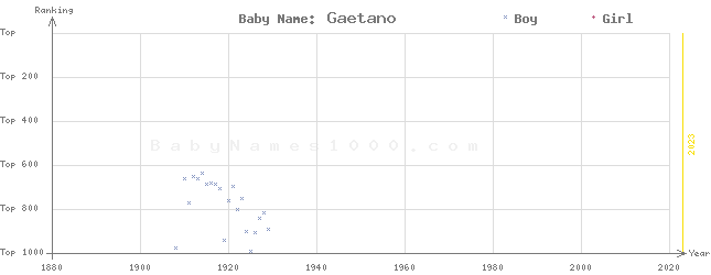 Baby Name Rankings of Gaetano