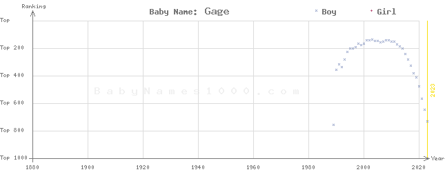 Baby Name Rankings of Gage