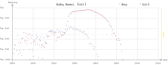 Baby Name Rankings of Gail