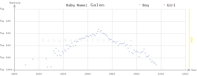 Baby Name Rankings of Galen