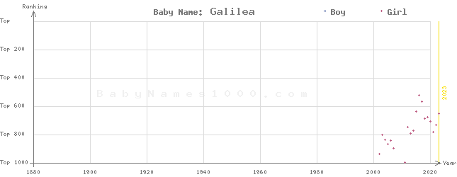 Baby Name Rankings of Galilea