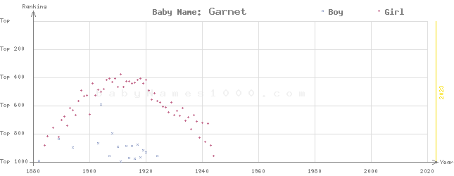 Baby Name Rankings of Garnet