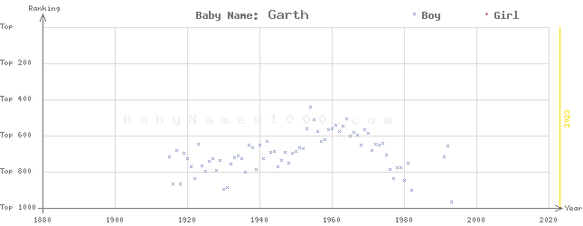 Baby Name Rankings of Garth