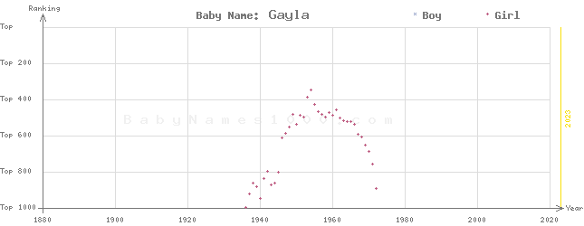 Baby Name Rankings of Gayla