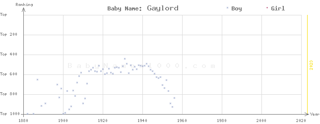 Baby Name Rankings of Gaylord