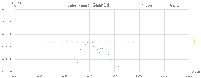 Baby Name Rankings of Gearld