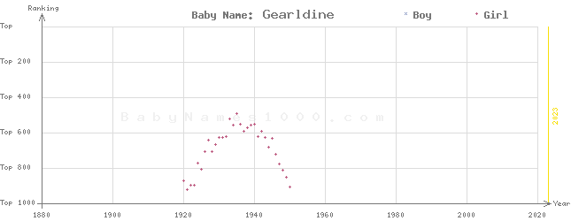 Baby Name Rankings of Gearldine