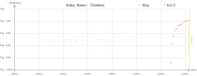 Baby Name Rankings of Gemma