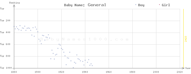 Baby Name Rankings of General