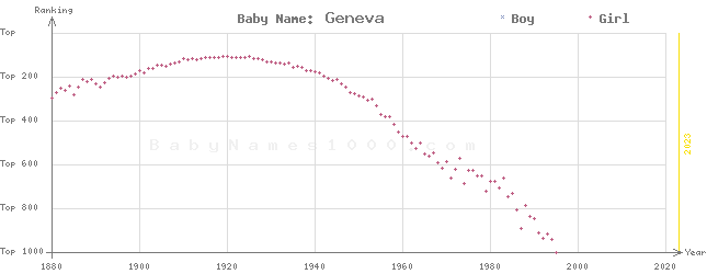 Baby Name Rankings of Geneva