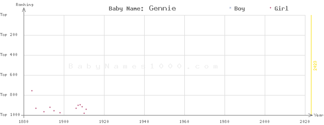 Baby Name Rankings of Gennie