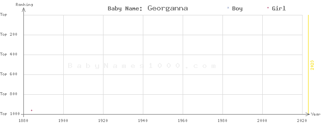 Baby Name Rankings of Georganna