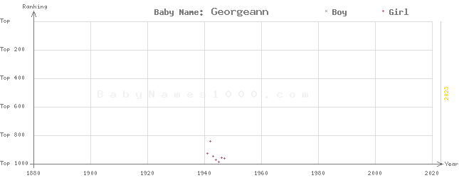 Baby Name Rankings of Georgeann