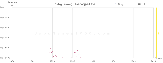 Baby Name Rankings of Georgetta