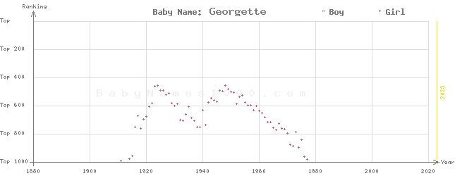 Baby Name Rankings of Georgette