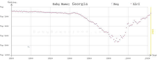 Baby Name Rankings of Georgia