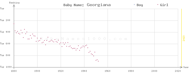 Baby Name Rankings of Georgiana