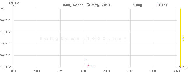 Baby Name Rankings of Georgiann