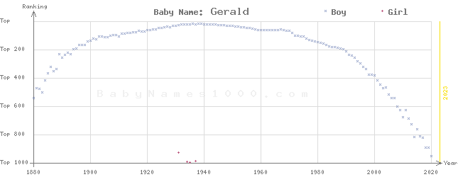 Baby Name Rankings of Gerald