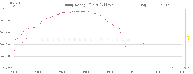 Baby Name Rankings of Geraldine