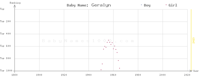 Baby Name Rankings of Geralyn