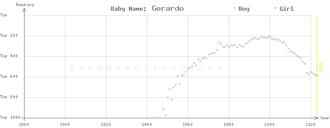 Baby Name Rankings of Gerardo