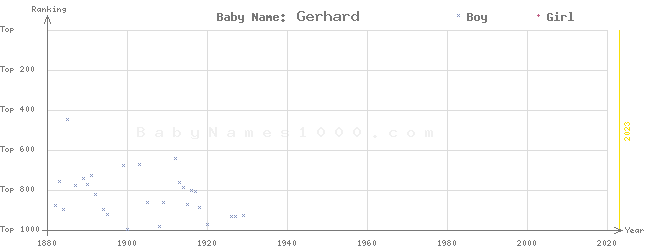 Baby Name Rankings of Gerhard