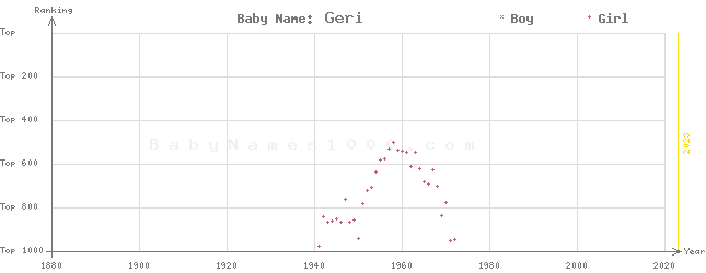 Baby Name Rankings of Geri