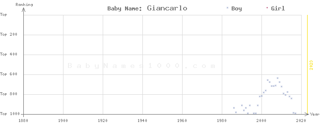 Baby Name Rankings of Giancarlo