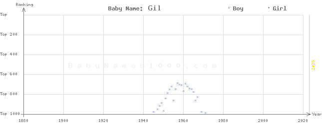 Baby Name Rankings of Gil