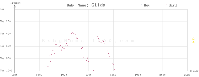 Baby Name Rankings of Gilda