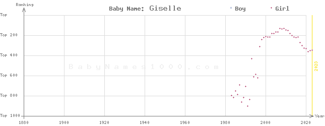 Baby Name Rankings of Giselle