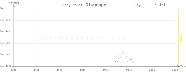 Baby Name Rankings of Giuseppe