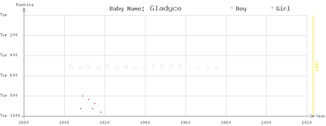 Baby Name Rankings of Gladyce