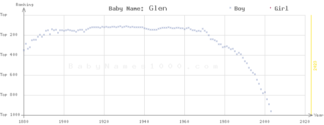 Baby Name Rankings of Glen