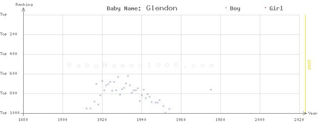 Baby Name Rankings of Glendon