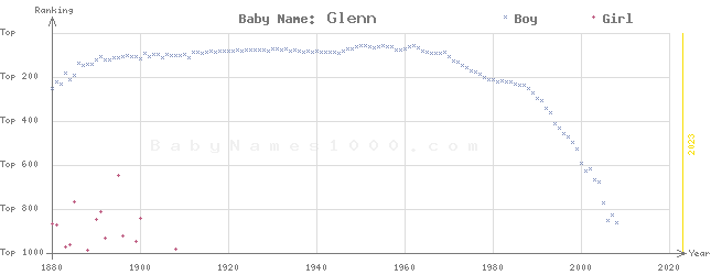 Baby Name Rankings of Glenn