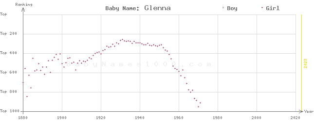 Baby Name Rankings of Glenna